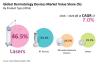 Photo for Dermatology Devices Market will expand at a healthy CAGR of 7.0% by 2026