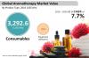 Photo for Aromatherapy Market to Display Growth at a CAGR of 7.7% by 2026