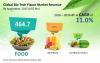 Photo for Bio Tech Flavors Market  is expected to increase to US$ 2,092.2 Mn by 2024