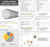 Photo for Carbon Nanotubes Market to Reach $3,812 Million, Globally, by 2022