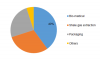 Photo for Polyglycolic Acid Market Global Industry Share, Segments & Key Drivers, 2023