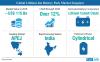 Photo for Lithium-ion Battery Pack Sales Witness a Quantum Leap as Shift toward Electric Vehicles is Underway, Unveils Fact.MR
