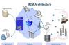 Photo for M2M Communications the Next Big Investment for Telecoms