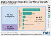Photo for Motorcycle Chain Sprocket Market to Rake In Revenues worth Over US$ 6.0 Bn/Mn by End of 2019 - 2027