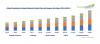 Photo for Global Insulation Coating Materials Market to Surpass USD 12.6 Billion by 2024 | TechSci Research