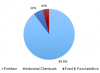 Photo for Worldwide Phosphate Rock Market is Expected to Witness Rapid Growth till 2024