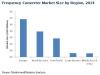 Photo for Frequency Converter Market Potential Growth, Share, Demand and Analysis of Key Players