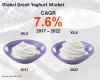 Photo for Greek Yogurt Sales to Surge by 7.4% in 2019, Owing to Growing Consumer Preference of Healthy Snacks