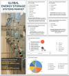 Photo for Energy Storage Systems Market: Gaining momentum due to heavy Increasing adoption of renewable energy by 2022