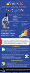Photo for Global Orphan Drugs Market Expected to Reach 11.14% CAGR
