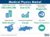 Photo for Medical Physics Market to expand at a healthy CAGR of 6.4% over 2018-2028