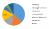 Photo for Plastic Stabilizer Market 2019 | Global Growth by Manufacturers, Major Application Analysis & Forecast To 2023
