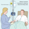 Photo for Bone Marrow Transplant Cost in Hyderabad - Credihealth