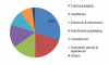 Photo for Thermoformed Plastics Market 2019 Latest Global Insights on Trends and Challenges 2023