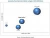 Photo for Automotive Power Electronics Market Growth Impact on Revenue to 2022