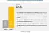 Photo for Residential Energy Storage Market worth $17.5 billion by 2024; at a Highest CAGR of 22.88% and Dominated by Huawei, Samsung SDI Co. Ltd., Tesla, LG Chem, and SMA Solar Technology
