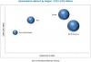Photo for The Biosimulation Industry Projected to Generate Revenue Of $2.88 Billion at a CAGR of 15.9%
