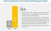 Photo for Population Health Management Market is Projected to Reach USD 42.54 Billion by 2021