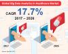 Photo for High-End Unification Arrangements among Leading Players Set to Bolster Big Data Analytics in Healthcare Market during 2017 to 2026