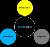 Photo for Theranostics Market - Size, Share, Outlook, and Opportunity Analysis, 2018 – 2026