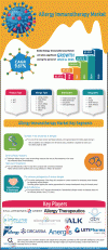 Photo for Global Allergy Immunotherapy Market- Industry Size, Share, Growth, Trends and Forecast Research Report 2026
