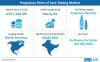 Photo for Smartphone-based Pregnancy Point of Care Testing Emerging as a Potential Alternative to Lab-based Diagnostics