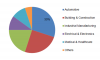 Photo for Industrial Rubber Market 2019 Size, Trends, Growth, Outlook and Forecast to 2023
