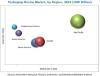 Photo for Key players in the packaging resins market