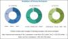 Photo for IP Multimedia Subsystem (IMS) Market will expected to surpass $3.71 billion by 2023