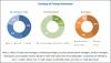Photo for Capnography Equipment Market is Projected to Reach USD 366.5 million by 2023