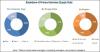 Photo for 4 Major Track etched Membrane Market Drivers to Watch - MarketsandMarkets