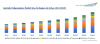Photo for Spheripol to Dominate Australia Polypropylene Market through 2024