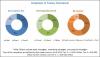 Photo for Global Surgical Staplers Market is Expected to reach $4.78 Billion by 2022