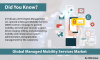 Photo for Managed Mobility Services Market Industry Size, Global Trends, Growth, Opportunities, Market Share and Market Forecast 2019 to 2025