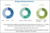 Photo for Fertility Test Market Growing at a CAGR of 7.2% From 2018-27