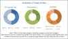 Photo for Smart Building Market research report by MarketsandMarkets Forecast by 2022