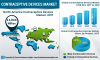 Photo for Contraceptive Devices Market 2019 Fortune Business Insights studies latest