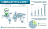 Photo for The Global Market for Contraceptives will expand at a CAGR of 5.6% during the forecast period between 2017 and 2025.