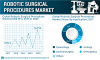 Photo for Surgical Procedures Market to Worth USD 13271.6, Extensive use of Robotic Systems across Diverse Industries to Fuel Demand