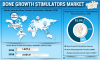 Photo for Bone Growth Stimulators Market Size Analysis 2019 By Segmentation and Graphical Overview| Fortune Business Insights