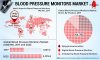 Photo for Blood Pressure Monitors Market Research by Major Industry Firms Forecast 2019-2025