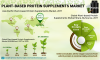 Photo for Plant-Based Supplements Market Size, Share, Supply-Demand Scenario, Trends and Geographical Overview till 2025