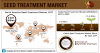 Photo for Seed Treatment Market Size, Global Trends, latest Techniques, Key Segments and Geography Foresights till 2025