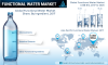 Photo for Global Functional Water Market to be Valued at US$ 18.24 Bn, Advanced Food Processing and Packaging Techniques to Drive Market