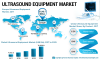 Photo for Ultrasound Equipment Market Size May Reach US$ 10,500.8 Mn by 2025