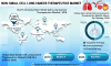 Photo for Non-Small Cell Lung Cancer Therapeutics Market to Expand Impressively CAGR, Increasing Demand for Early Cancer Detection to Enable Growth