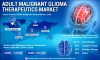Photo for Global Adult Malignant Glioma Therapeutics Market to Surge at 9.3%, Low Survival Rate of Glioma Patients to Facilitate Improved Treatment Methods