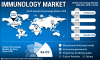 Photo for Global Immunology Market to Rise Impressively at 8.1%; Increasing Product Approvals to Favor Market Growth