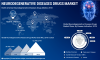 Photo for Neurodegenerative Diseases Drugs Market Exhibits 7.2% CAGR, Increasing Prevalence of Neurodegenerative Diseases to Foster Growth