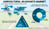 Photo for Agricultural Adjuvants Market to Exhibit 5.77% CAGR, Steps Taken to Educate Farmers on Agrochemicals in Developing Economies to Propel Growth